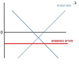 גרף-4-גידור