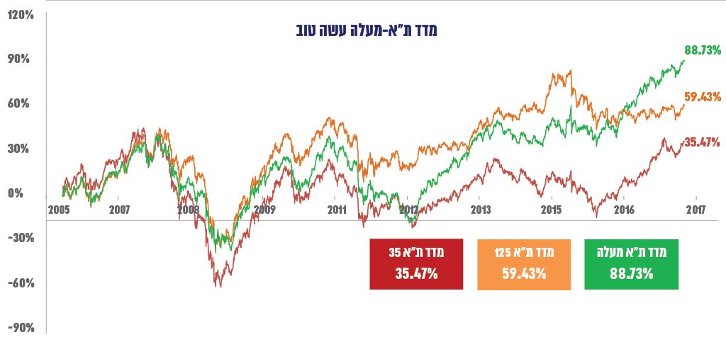 גרף-השקעות-שעושות-טוב