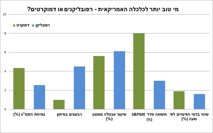 רפובליקנים-דמוקרטים_תרשים