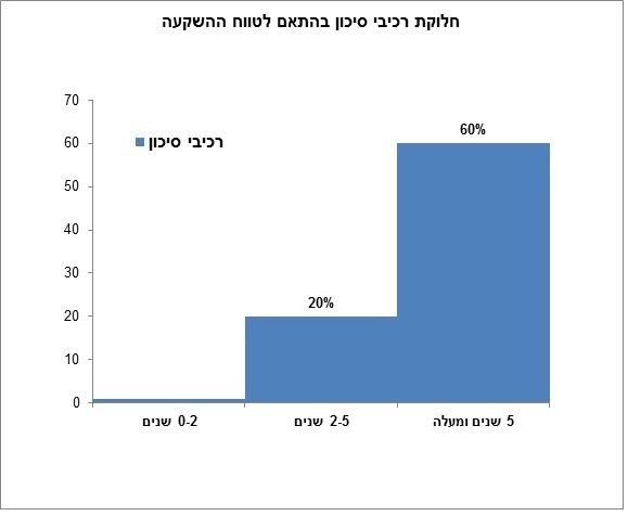 תיק-השקעות_תרשים1