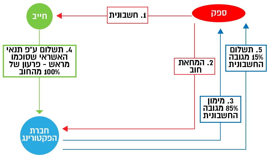 תרשים-פקטורינג